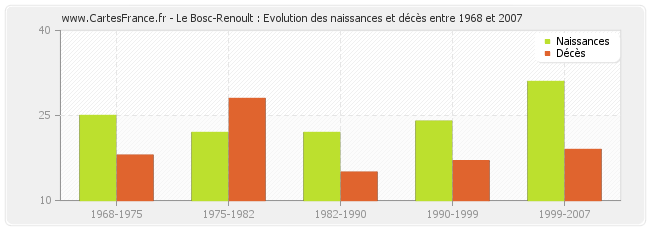 Le Bosc-Renoult : Evolution des naissances et décès entre 1968 et 2007
